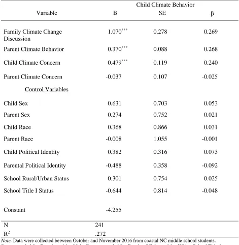 Table 3.4. Regression Results of Model Predicting Child Climate Behavior Based on Climate Scales and Control Variables  