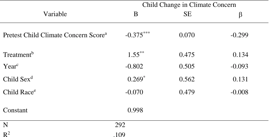Table 4.1. Regression results of child change in climate concern on pretest scores, treatment, and control variables