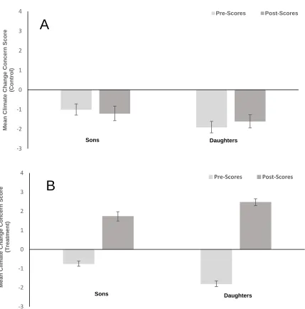 Figure 4.3.  concern scores, for those with sons and those with daughters, comparing pre- and post-test scores