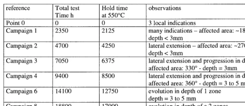 Table 2: results of ultrasonic tests- campaigns 1 to 8 