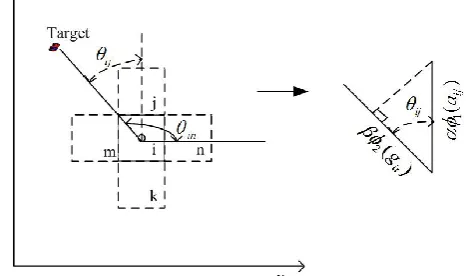 Figure 3: The figure shows the construction of the information utility. The coefficient cos(θij) is indicates  the  projection of ф1=(aij) on the gradient ф2(g(I,t)),α and β are the weights for each model