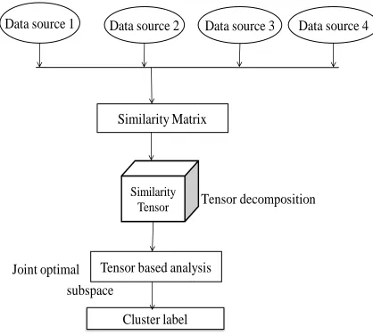 Fig. 1 Multiview spectral clustering technique  
