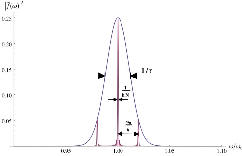 FIG. 3.Power spectrum of a short pulse train demonstrating therelationship between the different scales