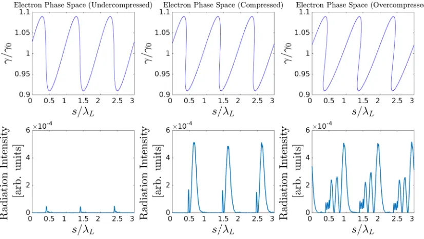 FIG. 6.The electron beam longitudinal phase space (top row) and field intensity profile (bottom row) as the beam traverses theundulator
