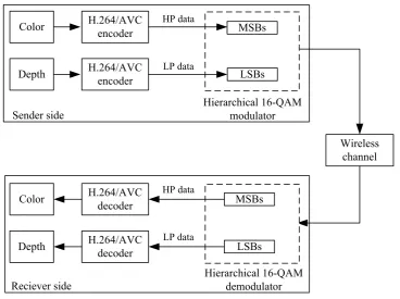 Figure 4.6: System model of the proposed UEP scheme.
