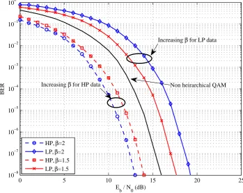 Figure 4.7 is drawn according to (4.18) and (4.19), which depict the BER curves