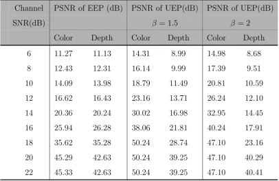 Table 4.1: Average PSNR with and without UEP for Orbi sequence.