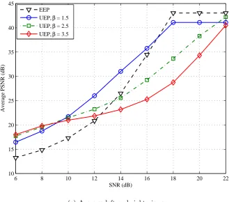 Figure 4.8: PSNR performance of the reconstructed 3-D video for Orbi sequence.