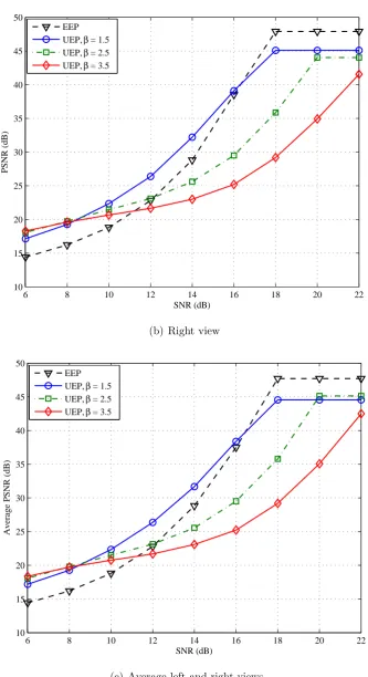 Figure 4.9: PSNR performance of the reconstructed 3-D video for Interview se-