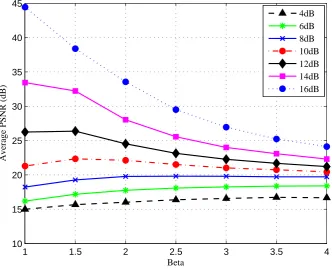 Figure 4.10: Average PSNR of a range of βvalues for Orbi sequence.