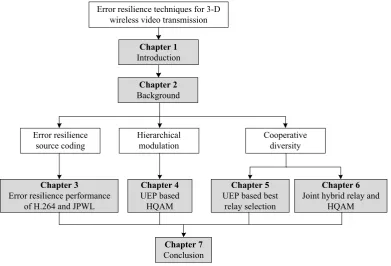 Figure 1.1: Block diagram of coverage and dissertation outline.