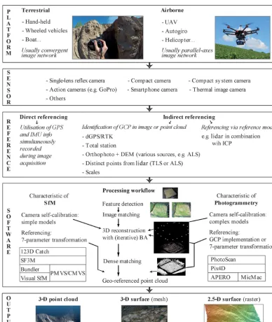 Figure 1. Schematic illustration of the versatility of SfM photogrammetry.