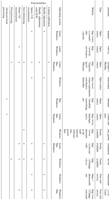 Table 2. Summary of non-commercial software tools beneﬁcial for SfM photogrammetry processing and post-processing.