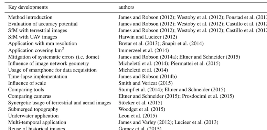 Table 3. Key developments of SfM photogrammetry towards a standard tool in geomorphometry.
