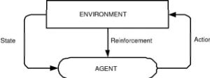 Figure 1. Reinforcement Learning 