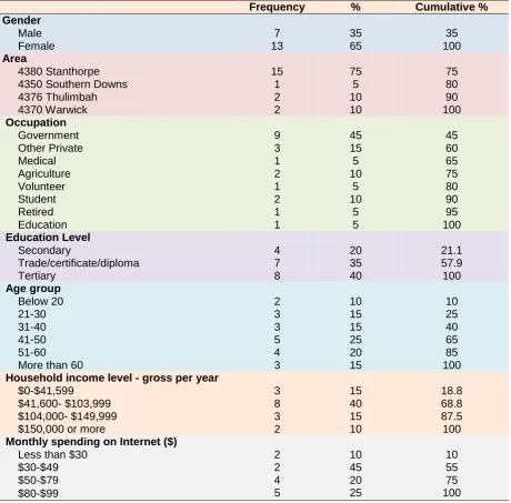 Table 1: Demographic profile of the FGD participants 