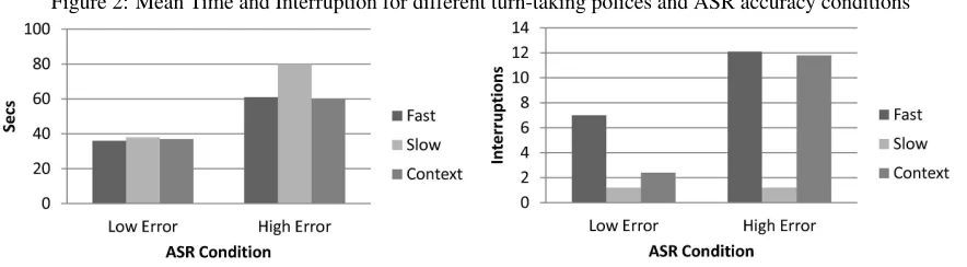 Figure 2: Mean Time and Interruption for different turn-taking polices and ASR accuracy conditions