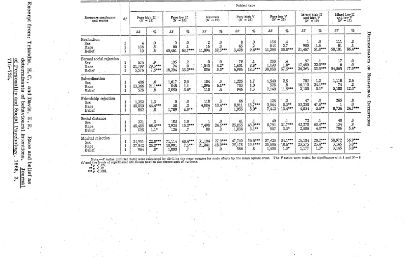 TABLE 2SUMS 0z SQUA~.ES AND PERCENTAGES 0F V,U!~L~NCE CONTROLLED BY ST’.ML’LUS FAL-~RS FOR DIFFERENt SUBJECT T~ES ~.’�~ DLF~’ERE.~ ~ESP01’~E CON~---~’~A