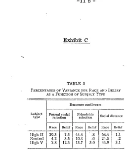 TABLE 3~ERCE]NTAGES 0~" VARIANCE FOR ]~ ACE AND BI’~LIEF
