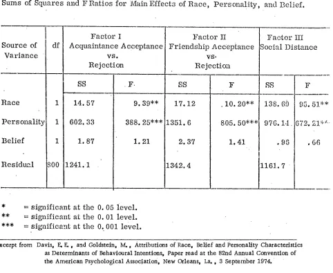 Table I.Summary of Analysis of Variance Results for 3 BD Factors