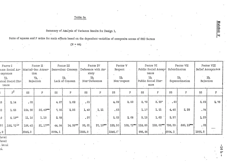 Table 8aSammary of ~malysis of Variance Results for Design I.