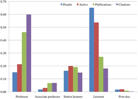 Figure 2. The market share of academic ranks in scholars, research-active scholars, publication and citations