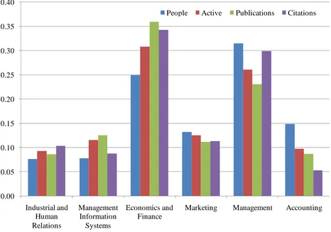 Figure 3. The market share of disciplines in scholars, research-active scholars, publication and citations