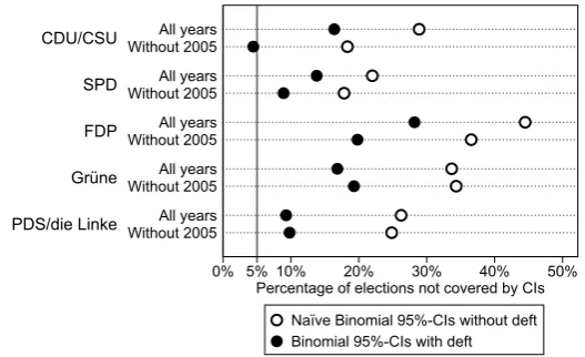 Figure 2:  Empirical non-coverage