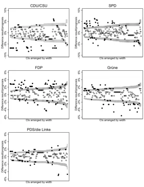 Figure 3:  Width of naïve binomial 95%-CIs without deft (inner) in comparison to binomial 95%-CIs with deft (outer) and election results