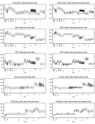 Figure 6:  Performance of naïve binomial 95%-CIs without deft (right), in com-parison to binomial 95%-CIs with deft (left) over time