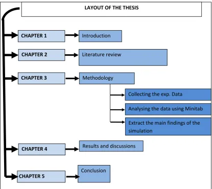 Fig.1. 1 The layout of thesis 