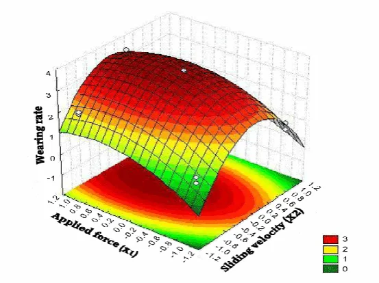 Figure 2. 1 Three-dimensional response surface and the corresponding contour 