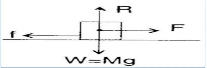 Figure 2. 4 Statistic friction(Poudel, 2013). 