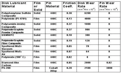 Table 1 Friction and wear of sliding couples in 50% air, 20 degrees centigrade, and 