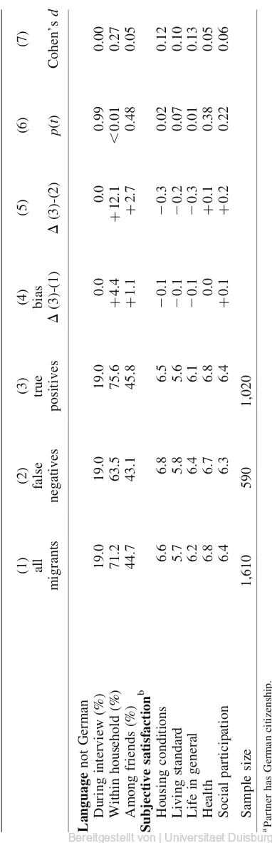 Living standardTable 2.Partner has German citizenship.During interview (%)Within household (%)Subjective satisfactionAmong friends (%)Housing conditionsSocial participationMean on 10-point scale.Life in generalLanguageHealthSample sizeBereitgestellt von | Universitaet Duisburg-Essenab