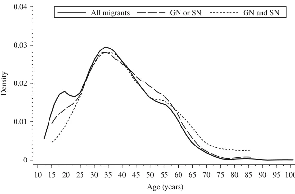Fig. 1.Distribution of age for all migrants and false negative cases for Rule 1 and 2