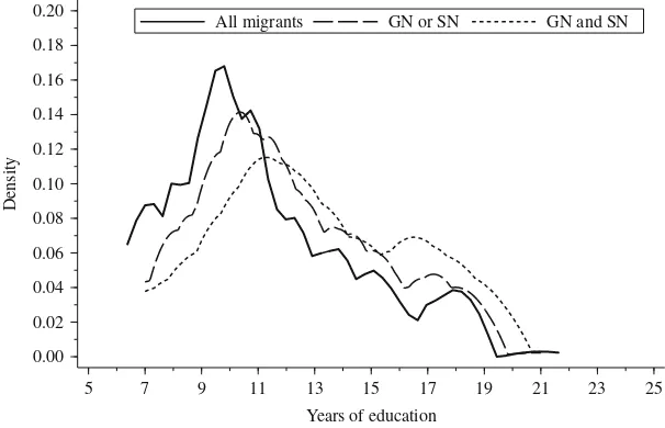 Fig. 2.Distribution of years of education for all migrants and false negative cases for Rule 1 and 2