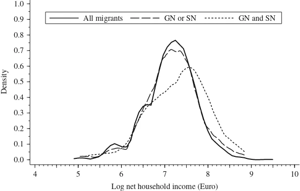 Fig. 3.Distribution of log net household income (Euro) for all migrants and false negative cases for Rule 1 and 2