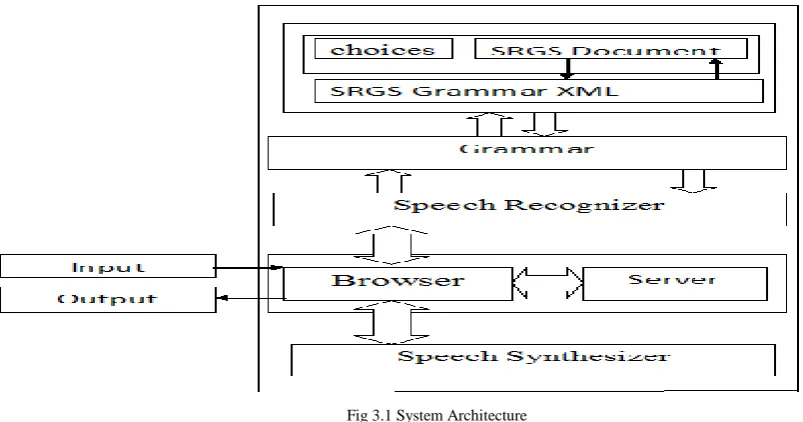 Fig 3.1 System Architecture 
