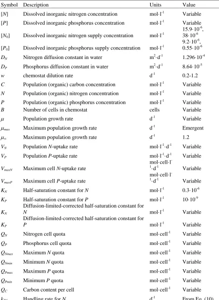 Table S2. List of variables and parameters used in the model from Synechococcus (Healey, 1985; Hense and Beckmann, 2006; Ikeya et al., 1997; Pahlow and Oschlies, 2009; Flynn et al., 2010)