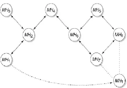 Figure 4.2: Movement of Mobile host in Ad-hoc Networks [8]. 