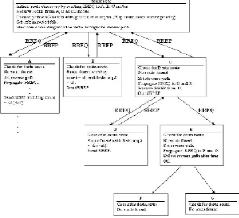 Figure 5.1: Route finding process in AODV Routing Protocol.  