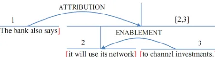 Figure 1: A discourse tree (Soricut and Marcu, 2003).