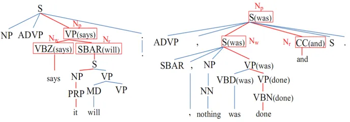 Figure 3: Partial lexicalized syntactic parse trees.