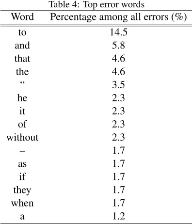Table 4: Top error words