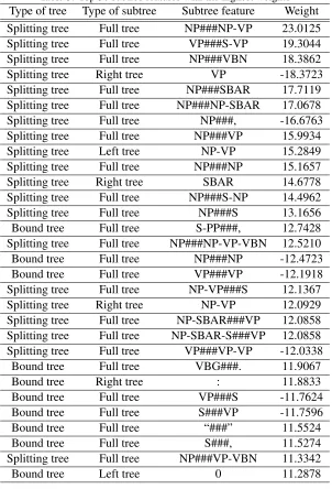 Table 3: Top 30 subtree features with the highest weights