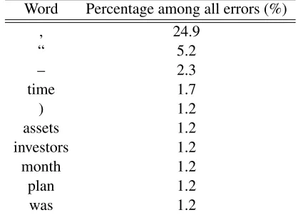 Table 5: Most frequent words that appear before errorwords