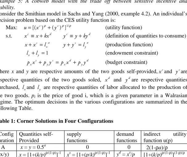 Table 1: Corner Solutions in Four Configurations Config uration Quantities self-Provided supply functions demand functions indirect utilityfunction u(p)   A  x = y = 0.5 a               0         0   2(1-ρa)/ρ (x/y) x = [1+(k/p) ρ/(1-ρ) ] -1 x s  = [1+(p/k