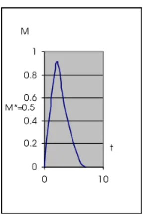 Figure 1: Trade off Between Sensitive Incentive and Stability of Feedback Mechanism