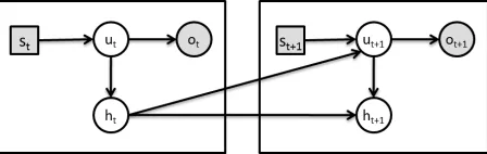 Figure 1:The graphical structure of the dynamicBayesian network for the user action model